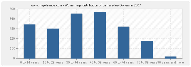 Women age distribution of La Fare-les-Oliviers in 2007